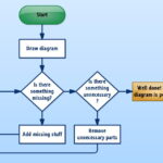 Flowchart How to Draw a Flowchart - voozon.com