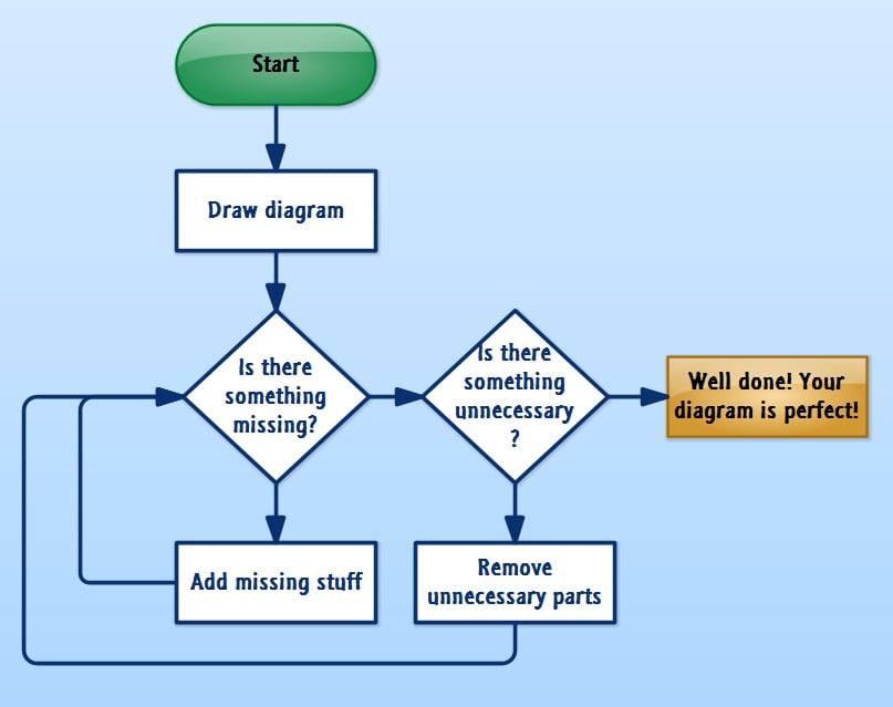 Flowchart How to Draw a Flowchart - voozon.com